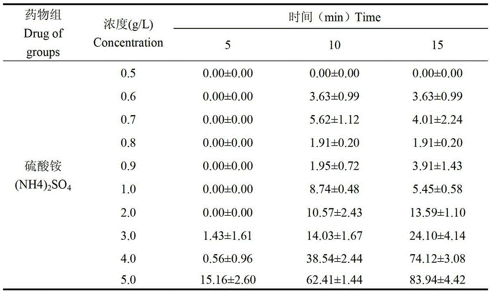 Pesticide and method for preventing and killing caprella scaura adhered to cultivated asparagus