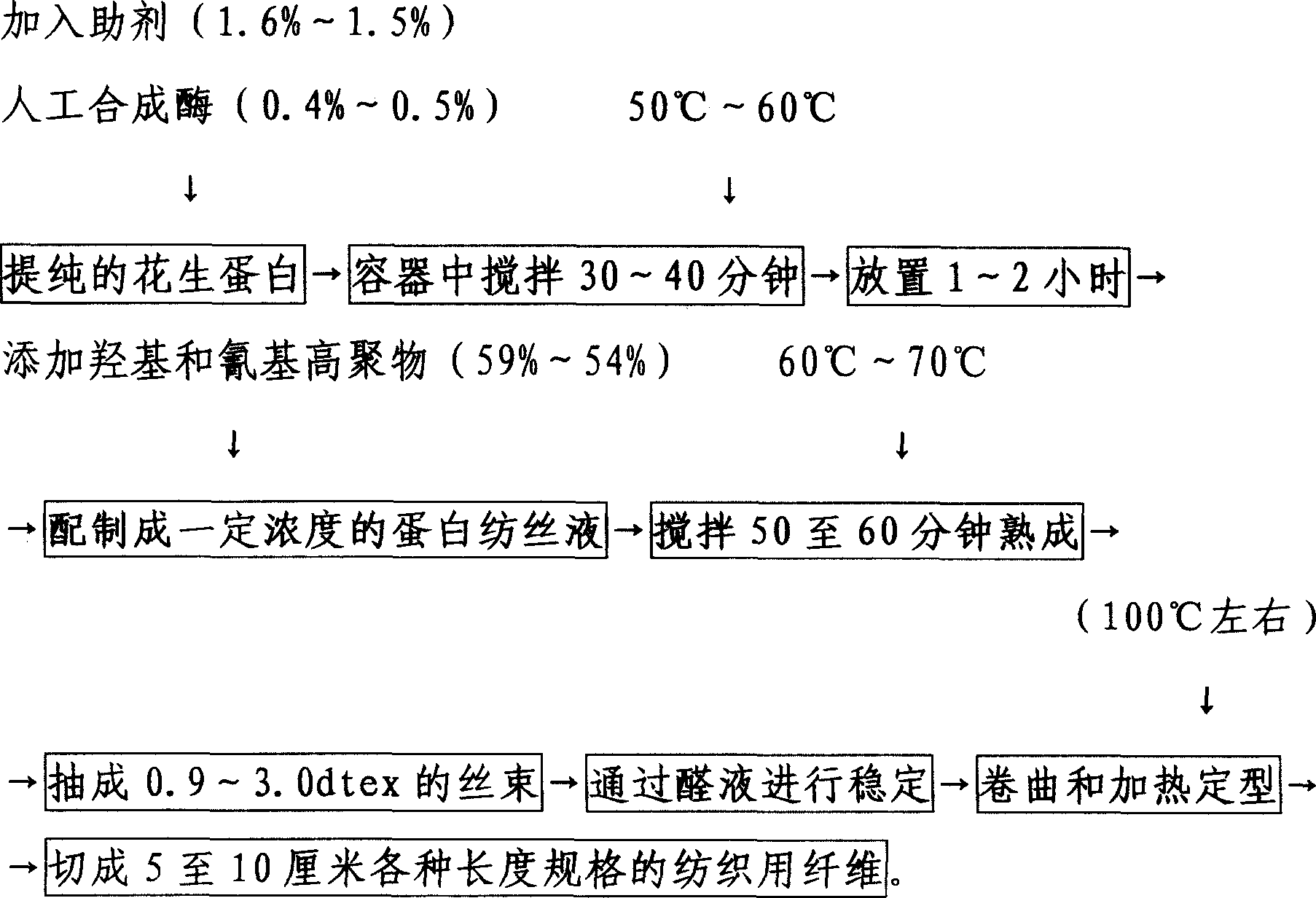 Process for producing fiber from peanut protein