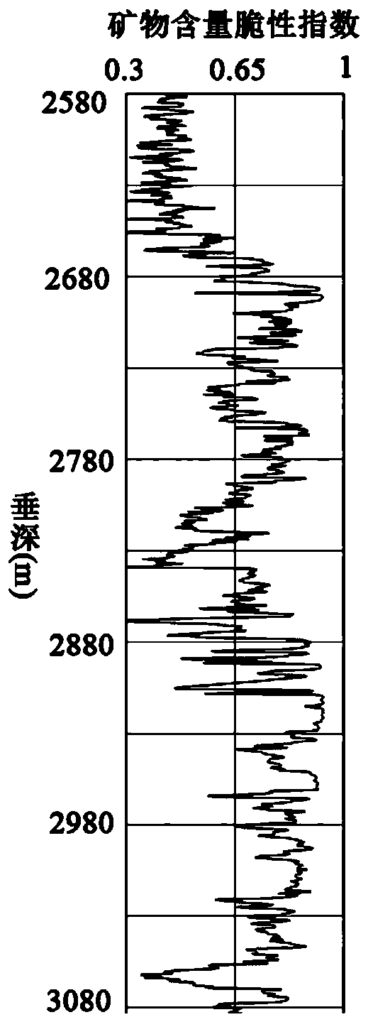 A cutting-core-wellbore-reservoir multi-scale 3-D fracturing evaluation method for shale reservoirs