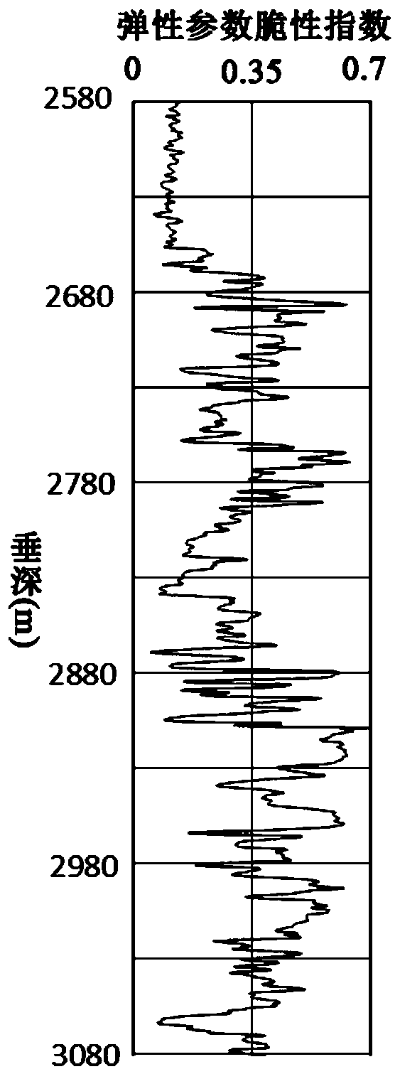 A cutting-core-wellbore-reservoir multi-scale 3-D fracturing evaluation method for shale reservoirs