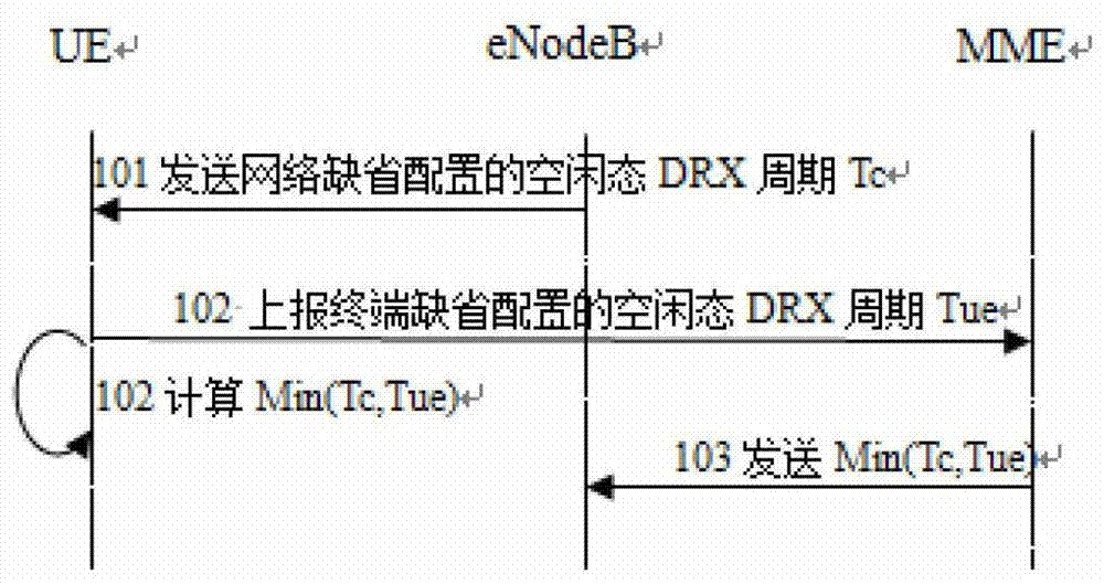 Negotiation method, system and device for discontinuous reception cycle in idle state
