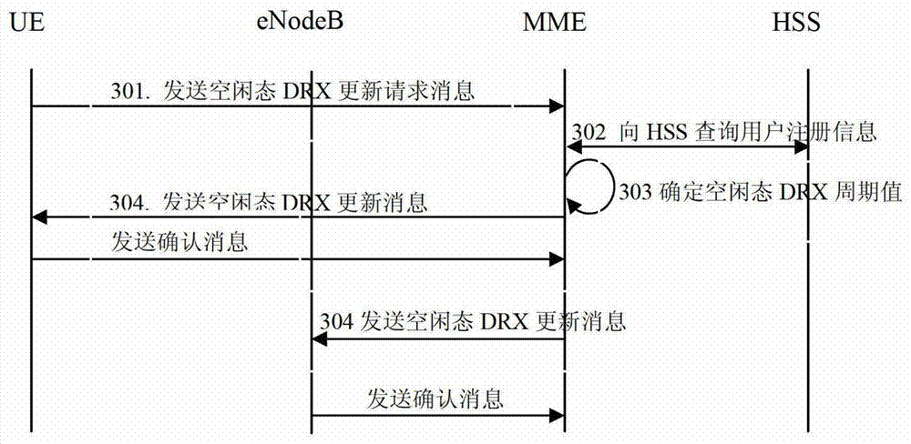 Negotiation method, system and device for discontinuous reception cycle in idle state
