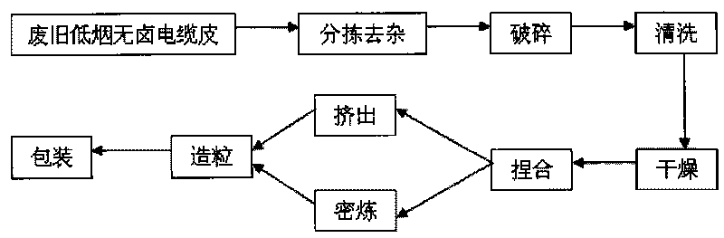 Regenerative low-smoke halogen-free cable material and preparation method thereof