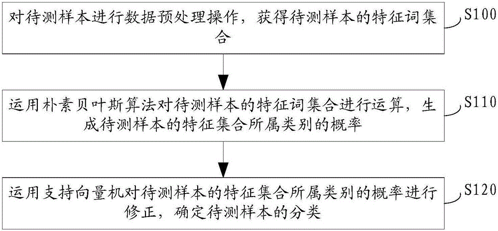 Emotion classification method and emotion classification system