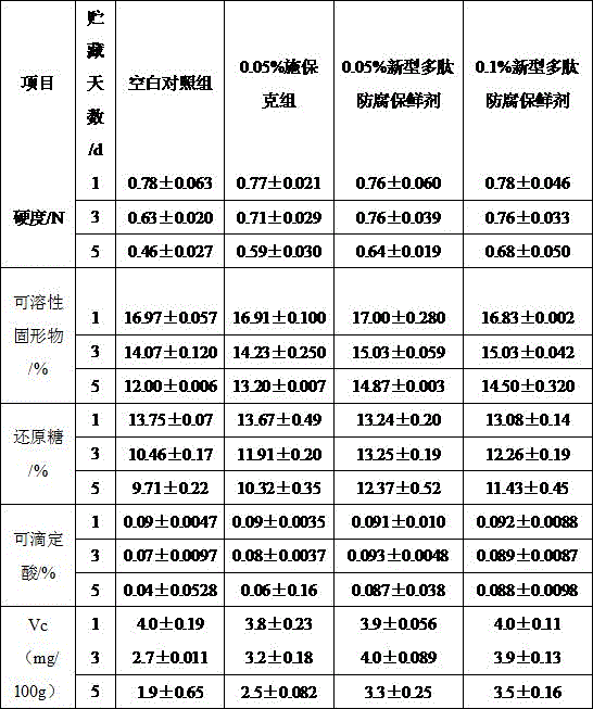 Novel polypeptide preservative and preparation method thereof