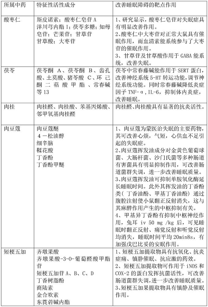 Traditional Chinese medicine composition as well as preparation method and application thereof