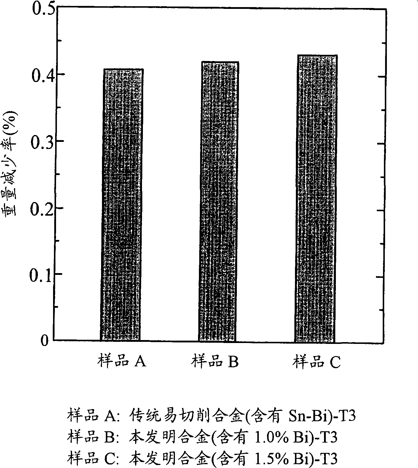 Free-cutting aluminum alloy extrudate with excellent brittle resistance at high temperature