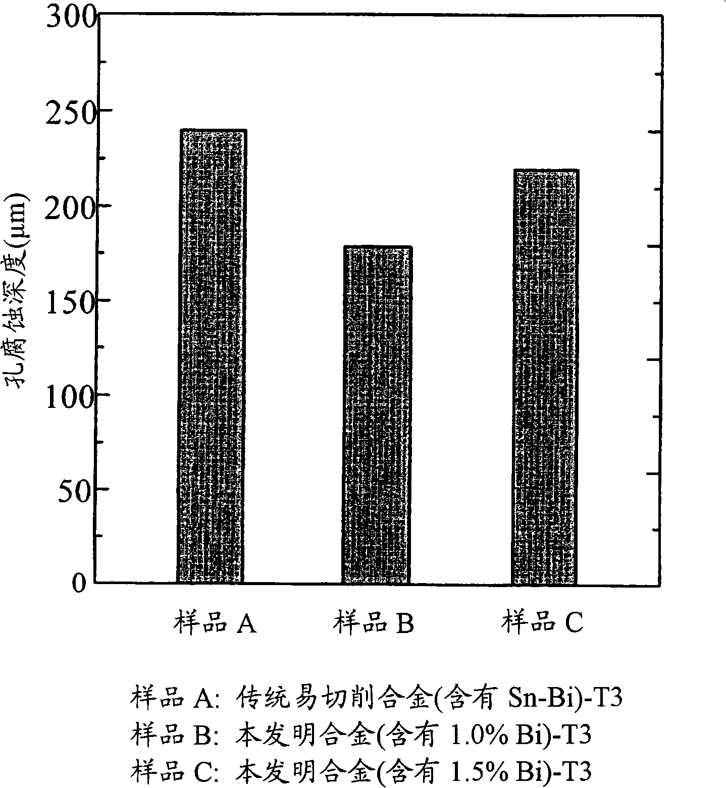 Free-cutting aluminum alloy extrudate with excellent brittle resistance at high temperature