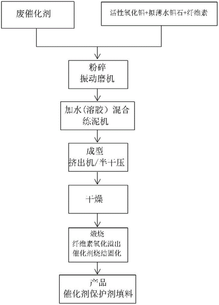 A kind of preparation method of catalyst protection agent filler