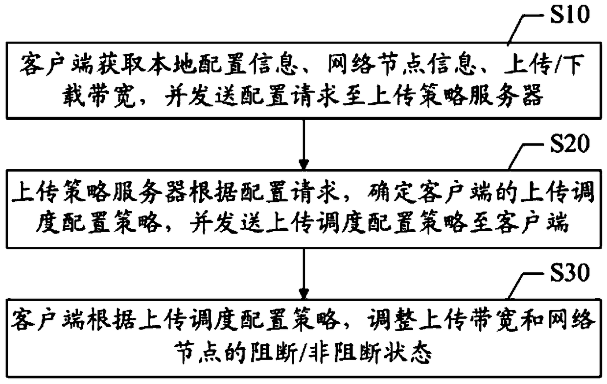 Network upload scheduling and bandwidth detection method, system, client and server