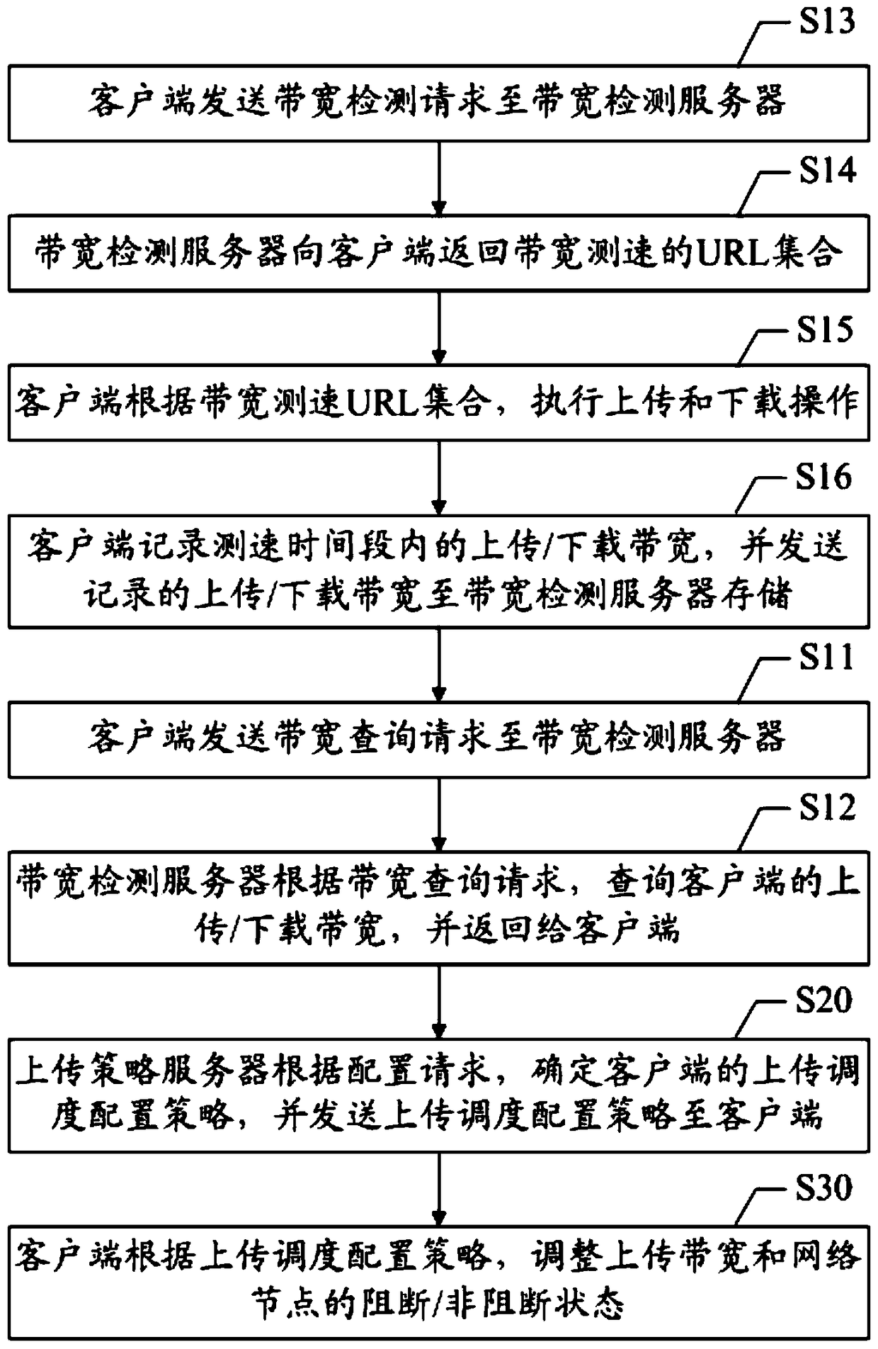 Network upload scheduling and bandwidth detection method, system, client and server