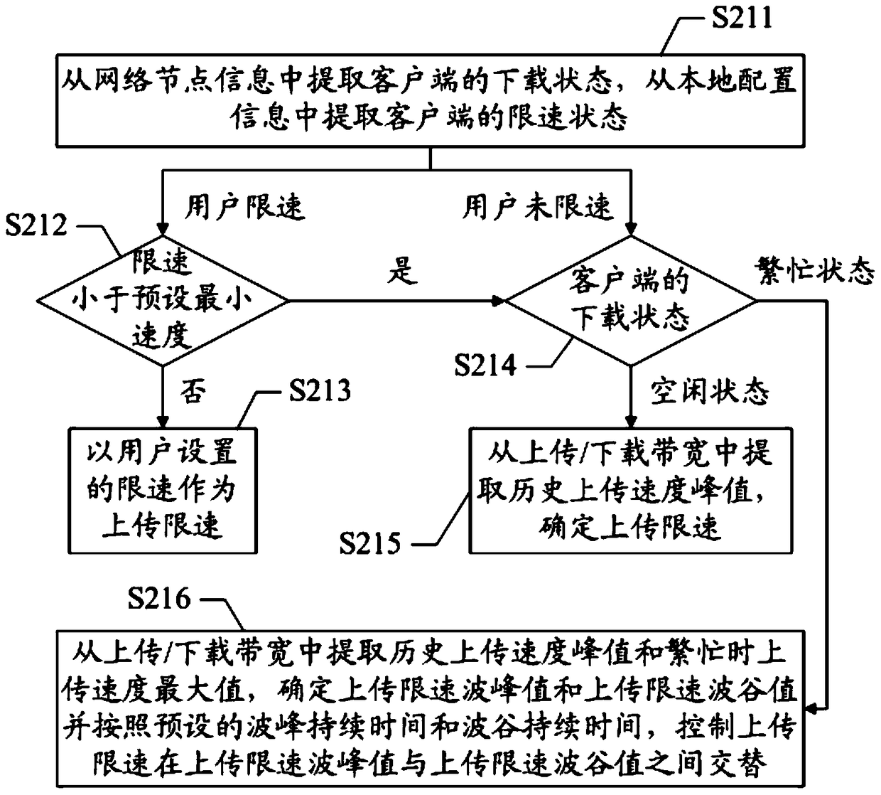 Network upload scheduling and bandwidth detection method, system, client and server