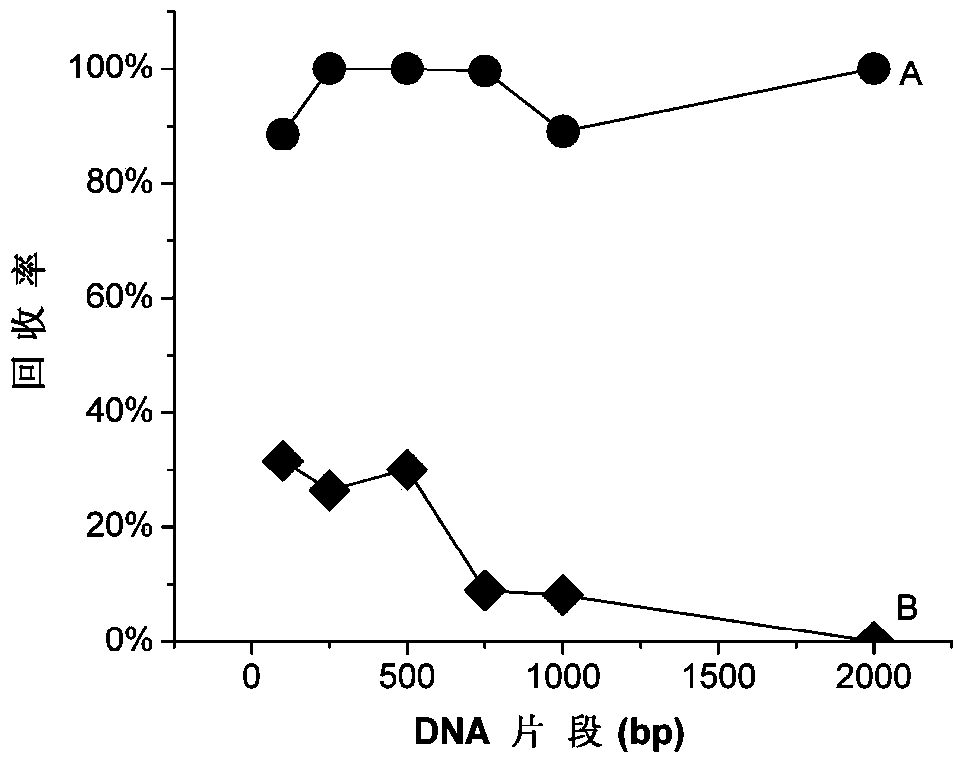 DNA (desoxyribonucleic acid) eluent and elution method