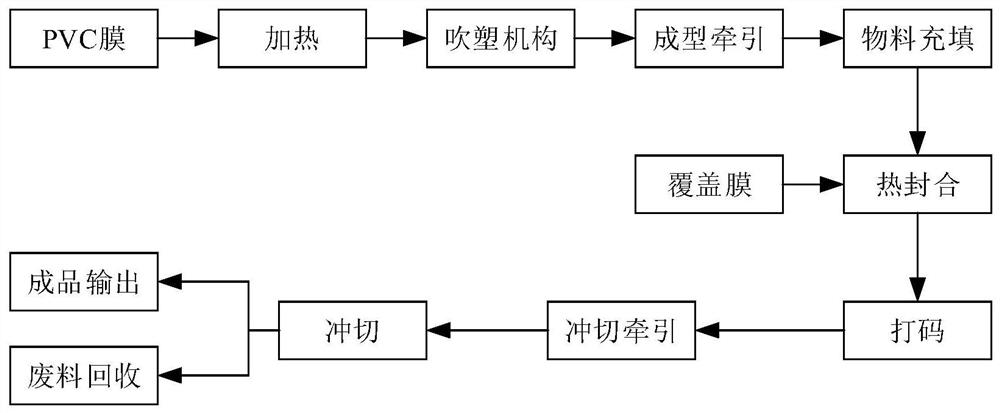 Blister machine heat sealing method