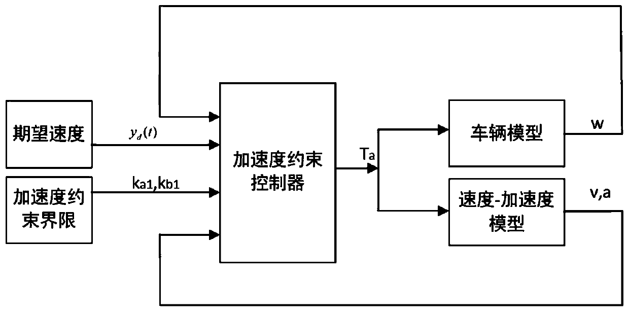 Acceleration constraint control algorithm for vehicle cruise control system