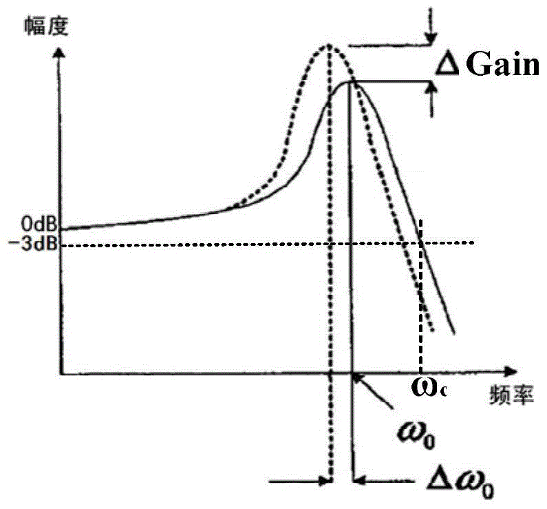 Biquad active rc filter circuit and its compensation method