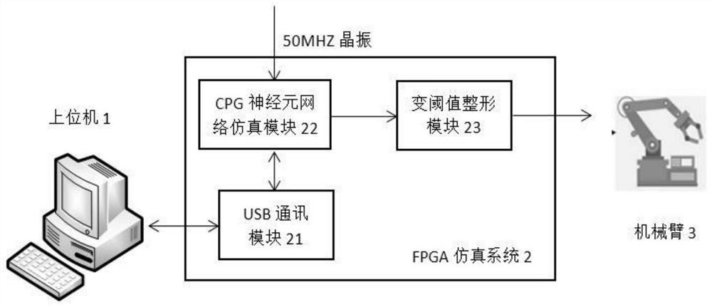 Motion rhythm control method of manipulator based on cpg neuron network