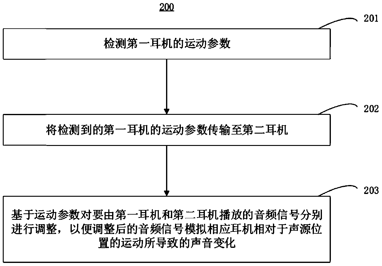 Stereo processing method and system of earphone assembly and earphone assembly