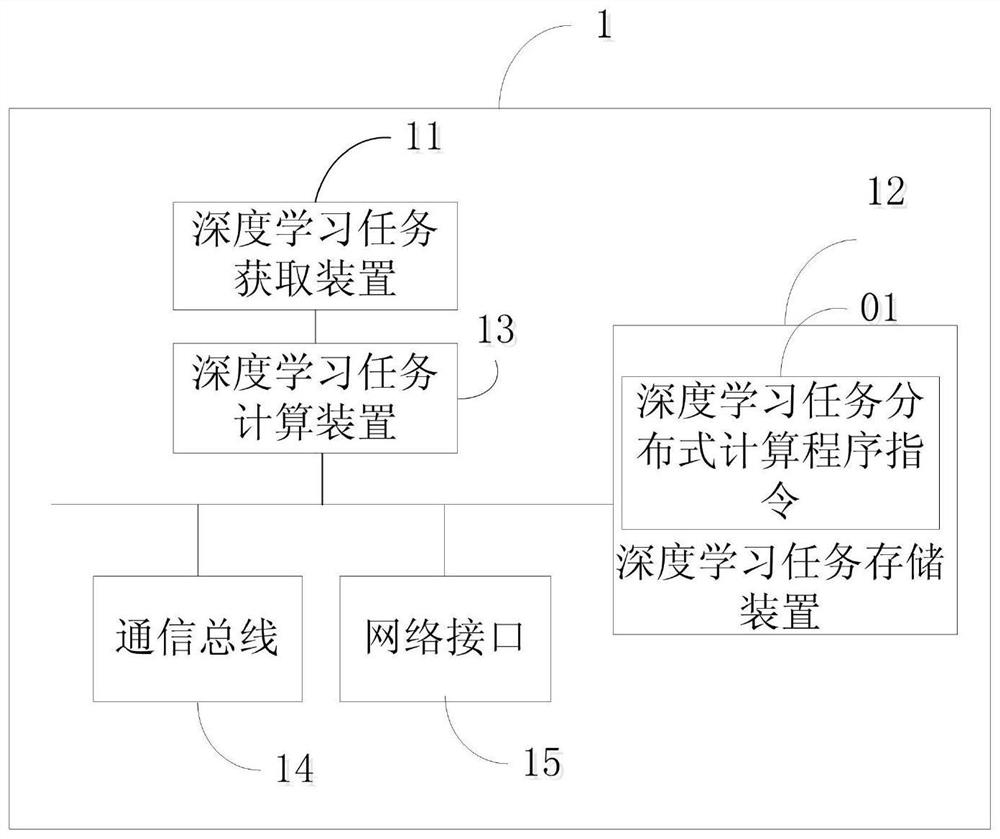 Deep learning distributed computing method and system based on block chain