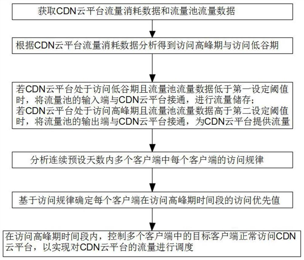 CDN cloud platform traffic scheduling method