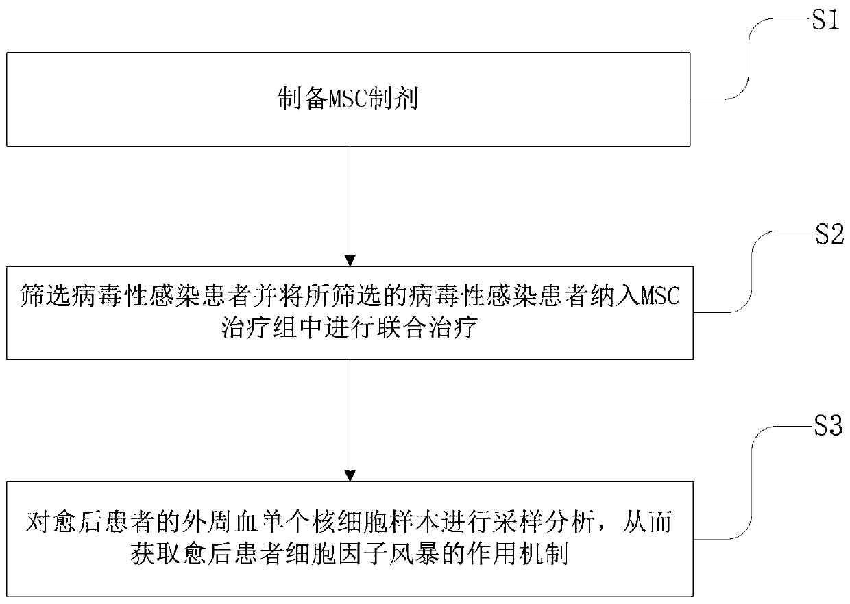 Application of MSC in reducing cytokine storm influence