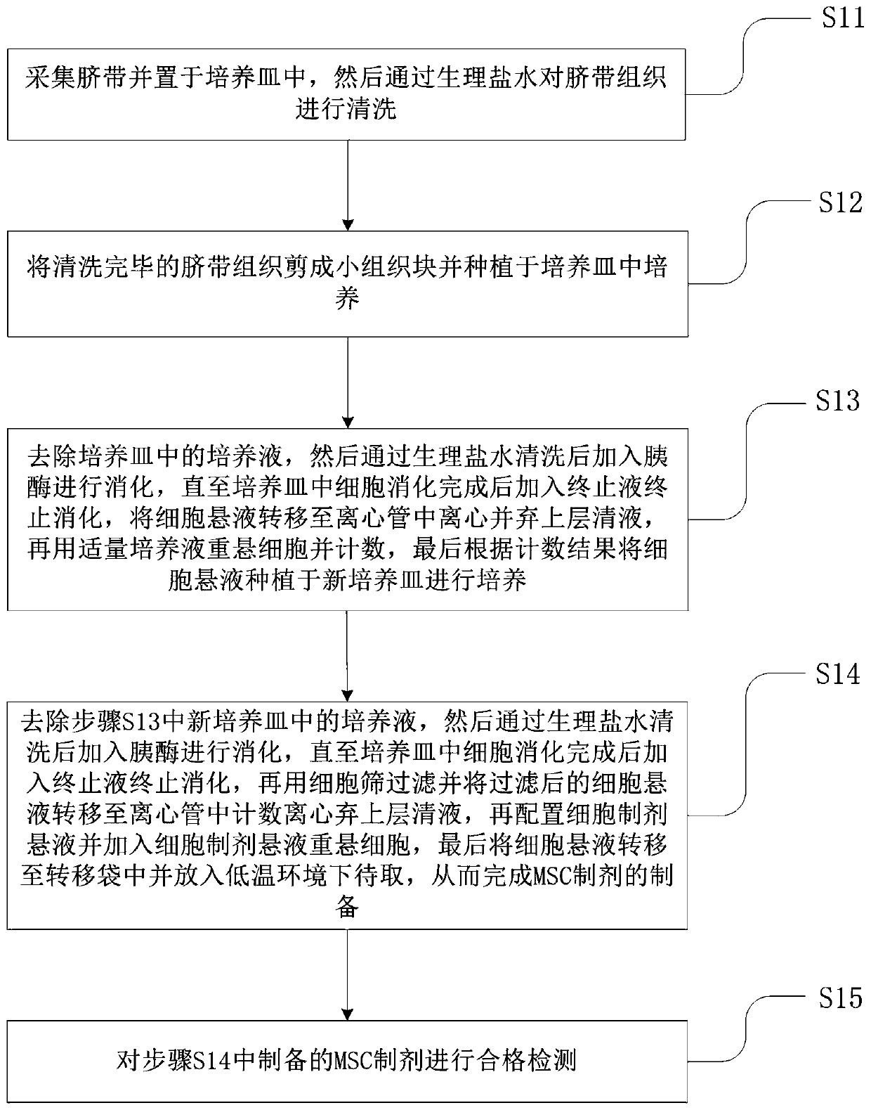 Application of MSC in reducing cytokine storm influence