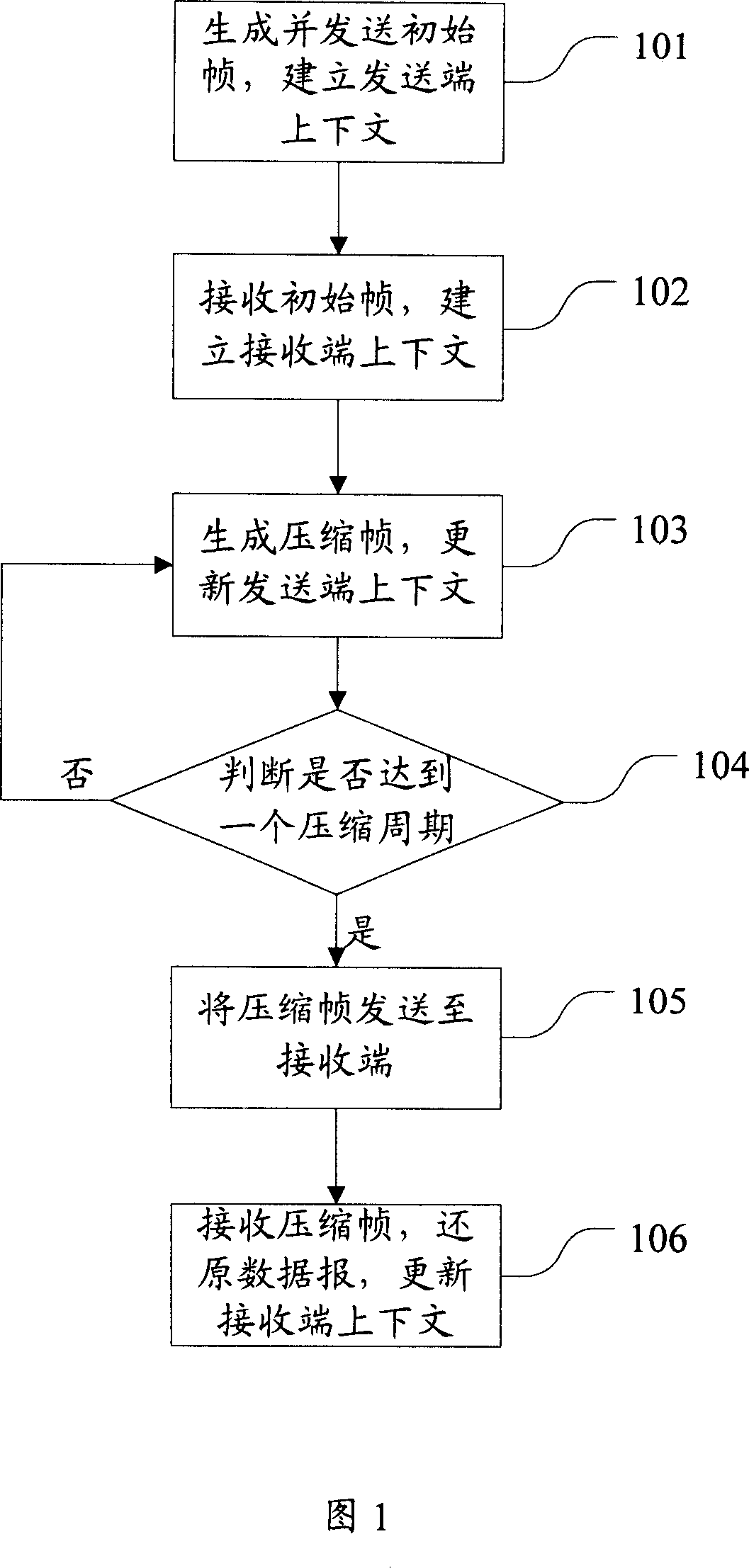 Message header compression method, compressor and transmission system