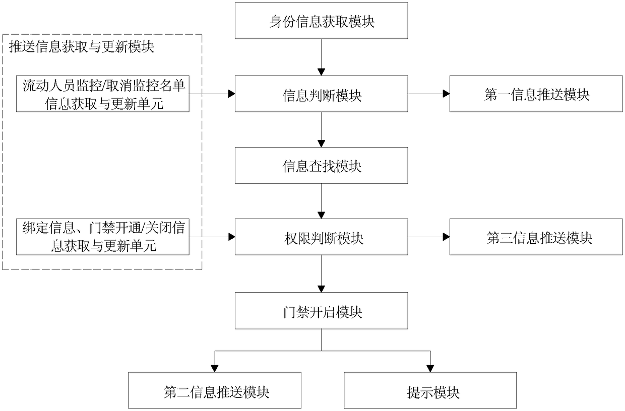 A system and method for access control management based on certificates or two-dimensional codes of certificates