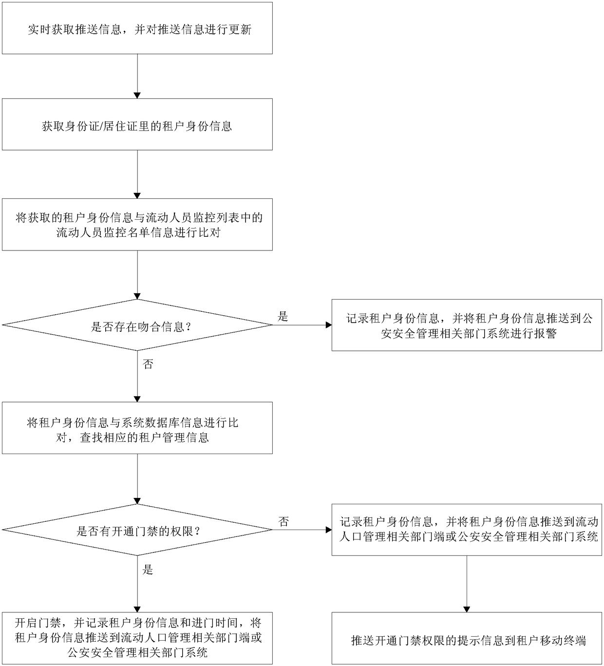 A system and method for access control management based on certificates or two-dimensional codes of certificates