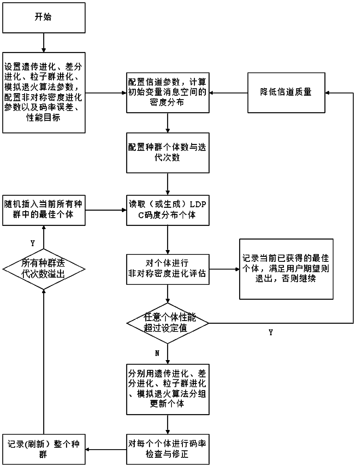 A joint search method for optimal ldpc code degree distribution in asymmetric channel based on ook modulation