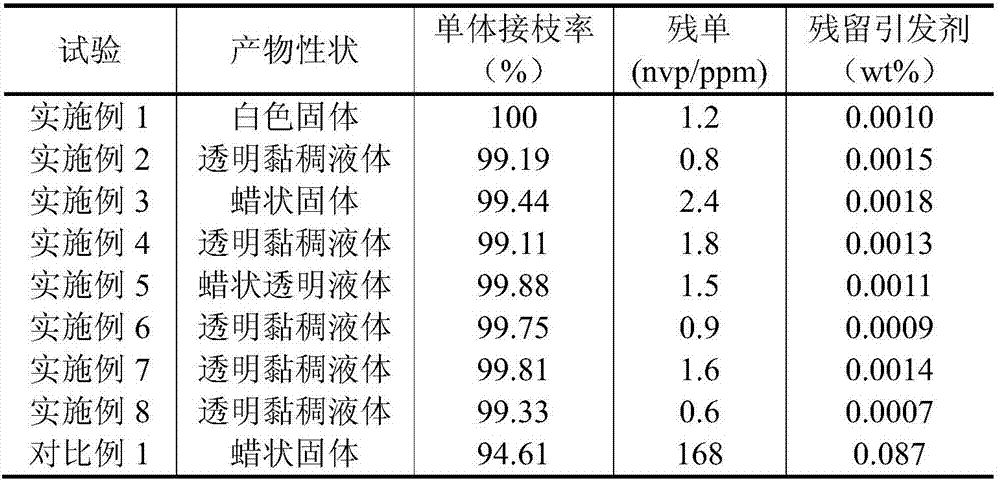 Preparation method of VP/alpha-olefin copolymer and VP/alpha-olefin copolymer