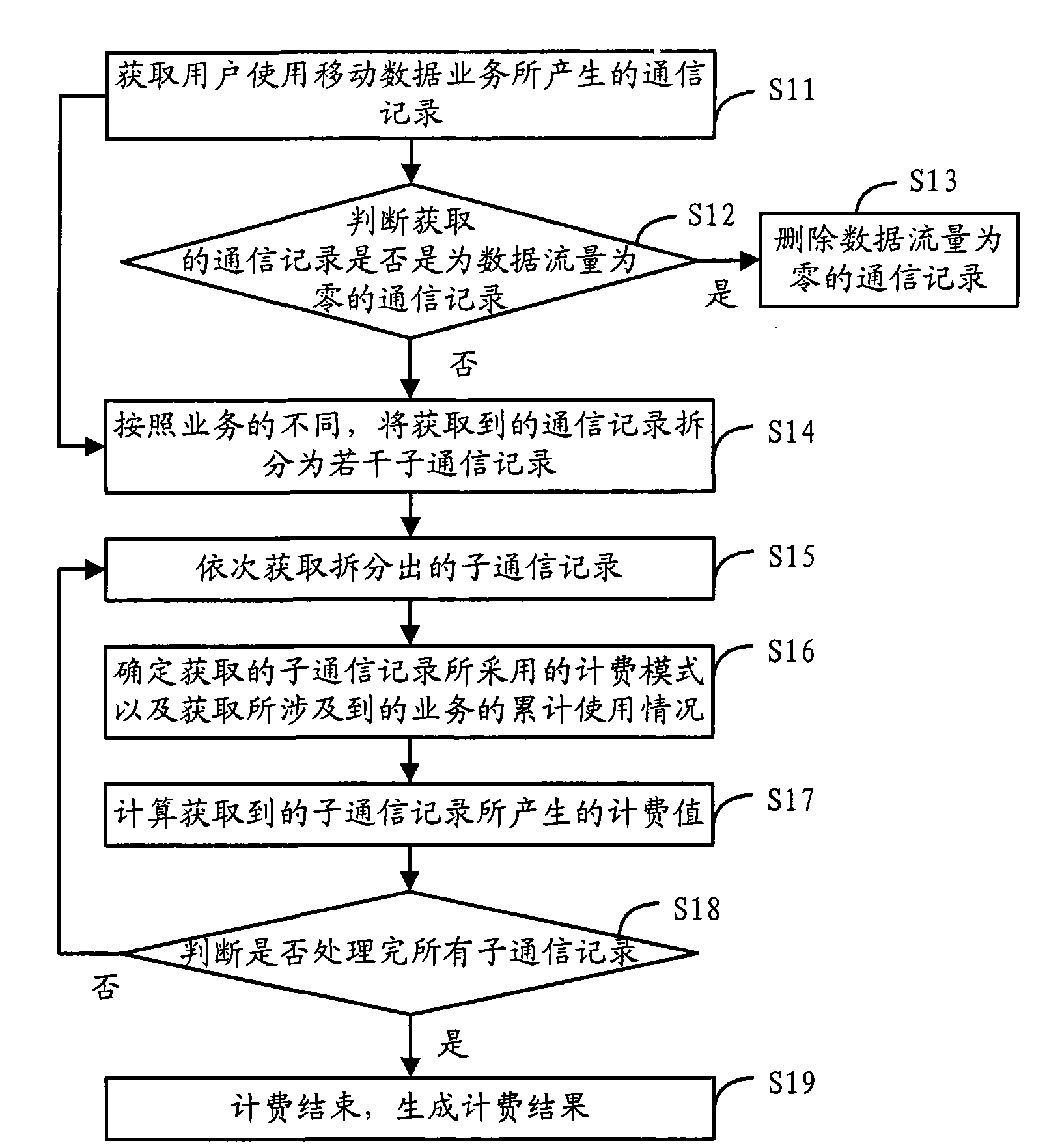 Charging method and device of mobile data services