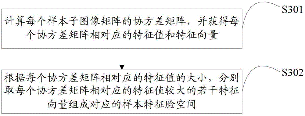 Method and device for face recognition