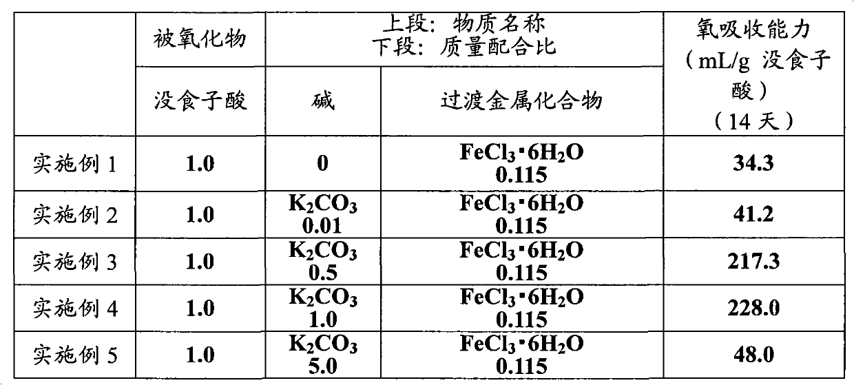Oxygen absorber, oxygen absorbent resin composition, and oxygen absorbent film