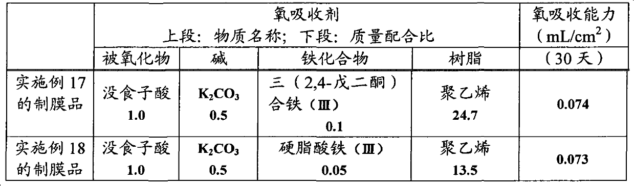 Oxygen absorber, oxygen absorbent resin composition, and oxygen absorbent film