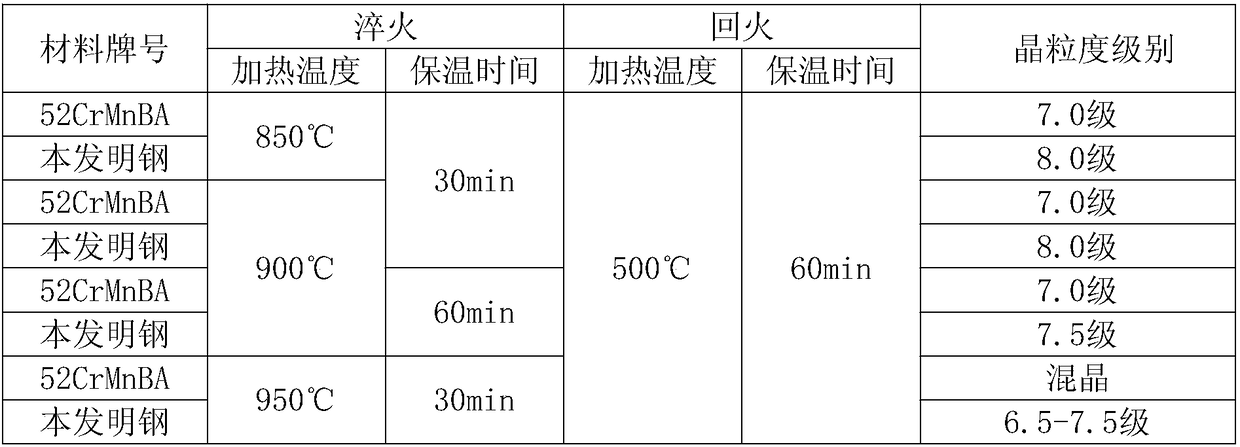 Steel plate spring material for automobile and heat treatment technology of steel plate spring material