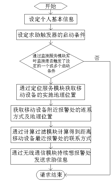 Mobile equipment for help-seeking service and implement method thereof