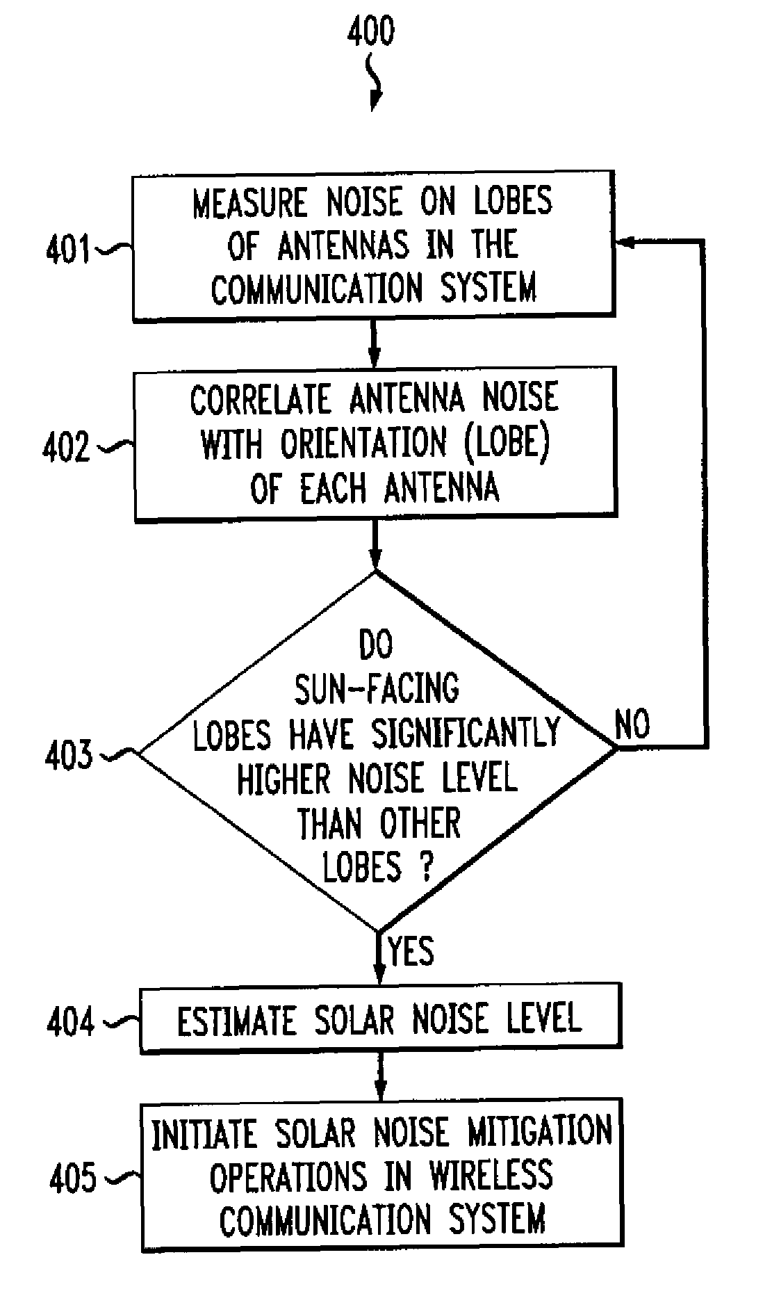 Methods and apparatus for mitigating the effects of solar noise and the like on a wireless communication system