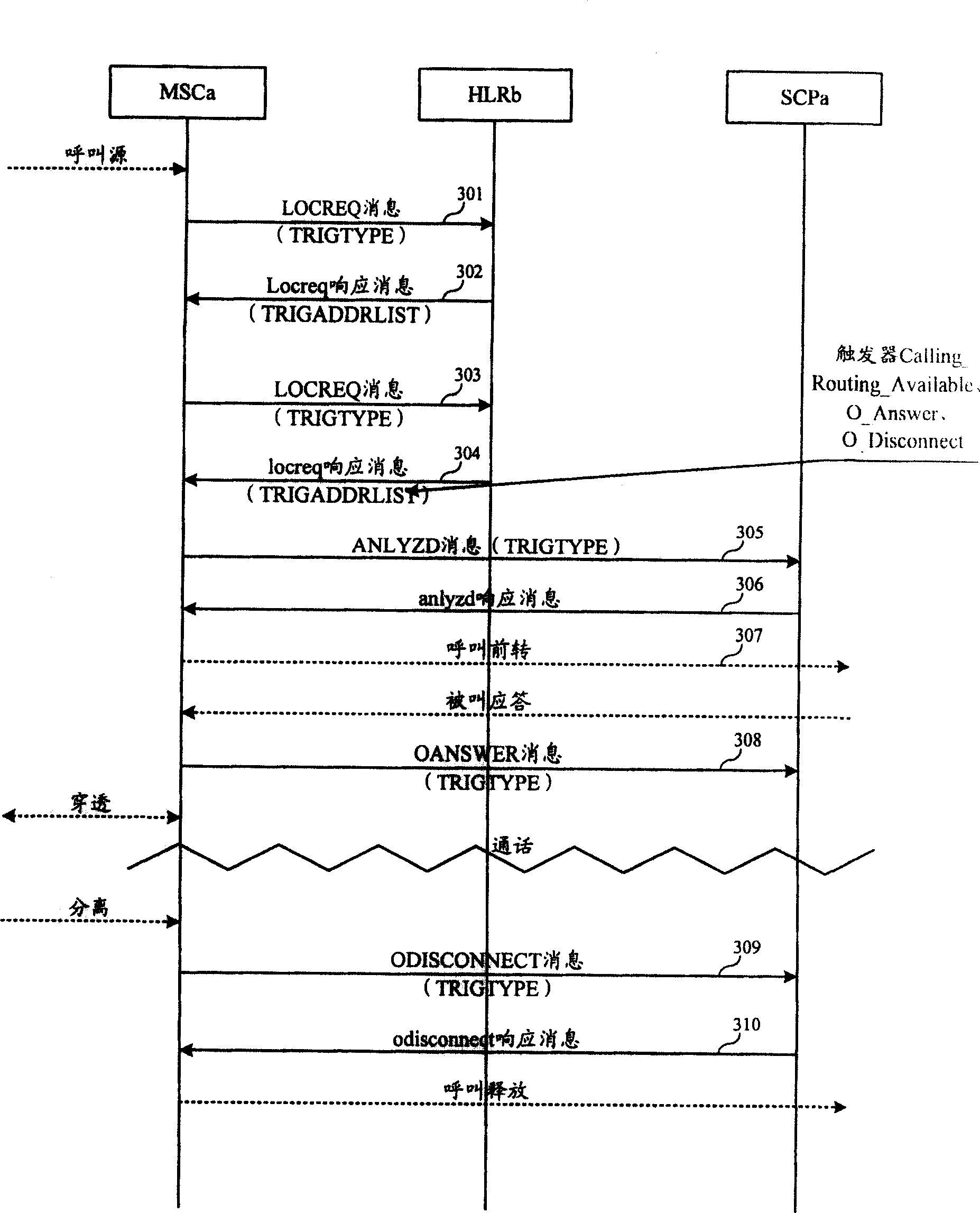 Call forwarding method and system