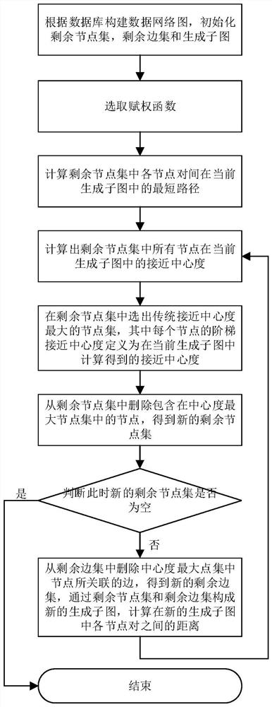 Method and system for determining step proximity centrality