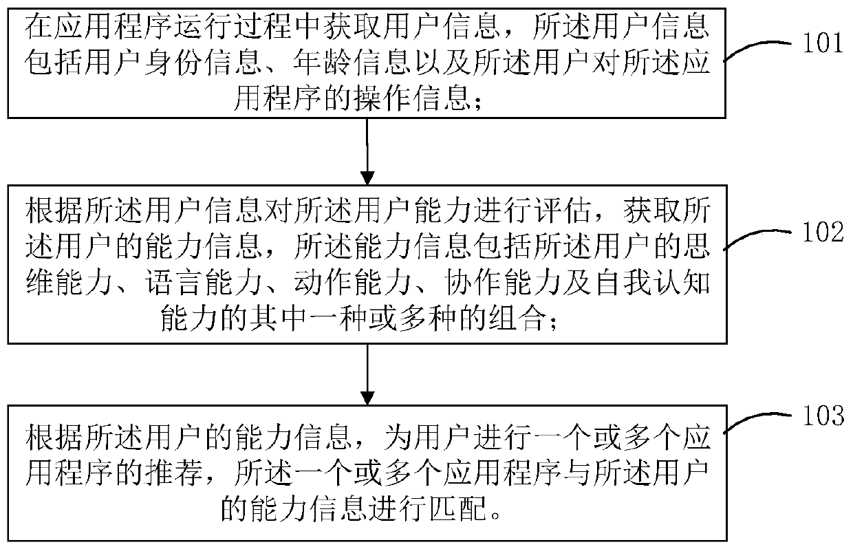 Application program recommendation method and device