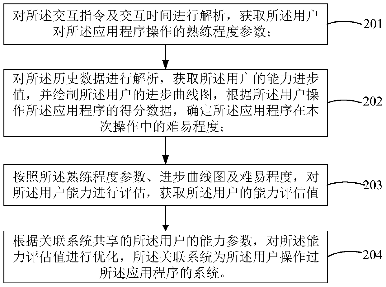 Application program recommendation method and device