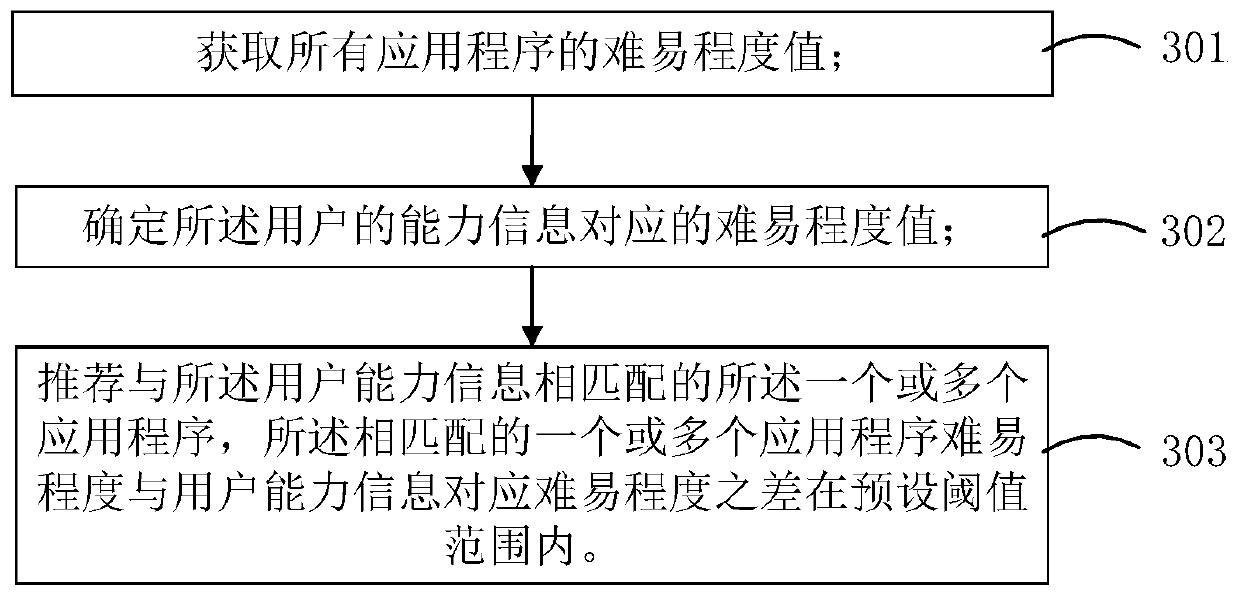 Application program recommendation method and device