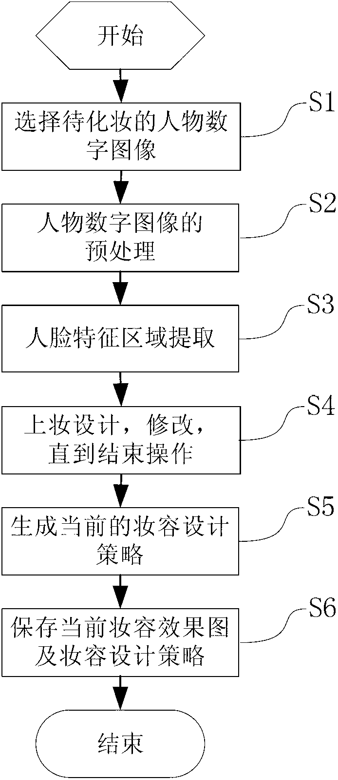 Daily makeup design method and system based on face feature region recognition
