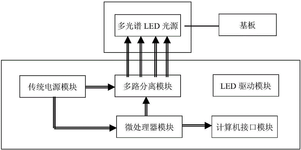 High-color rendering property multispectral LED light source, exhibition lighting lamp of museum exhibits and exhibits arrangement and lighting method