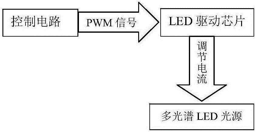 High-color rendering property multispectral LED light source, exhibition lighting lamp of museum exhibits and exhibits arrangement and lighting method