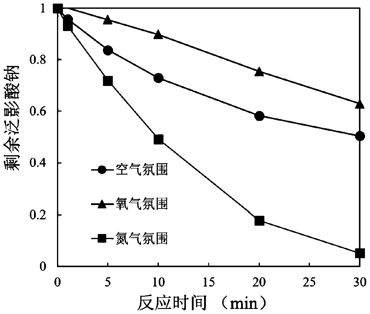 Water treatment method for reducing and degrading halogenated organic matters by using copper-activated thiourea dioxide