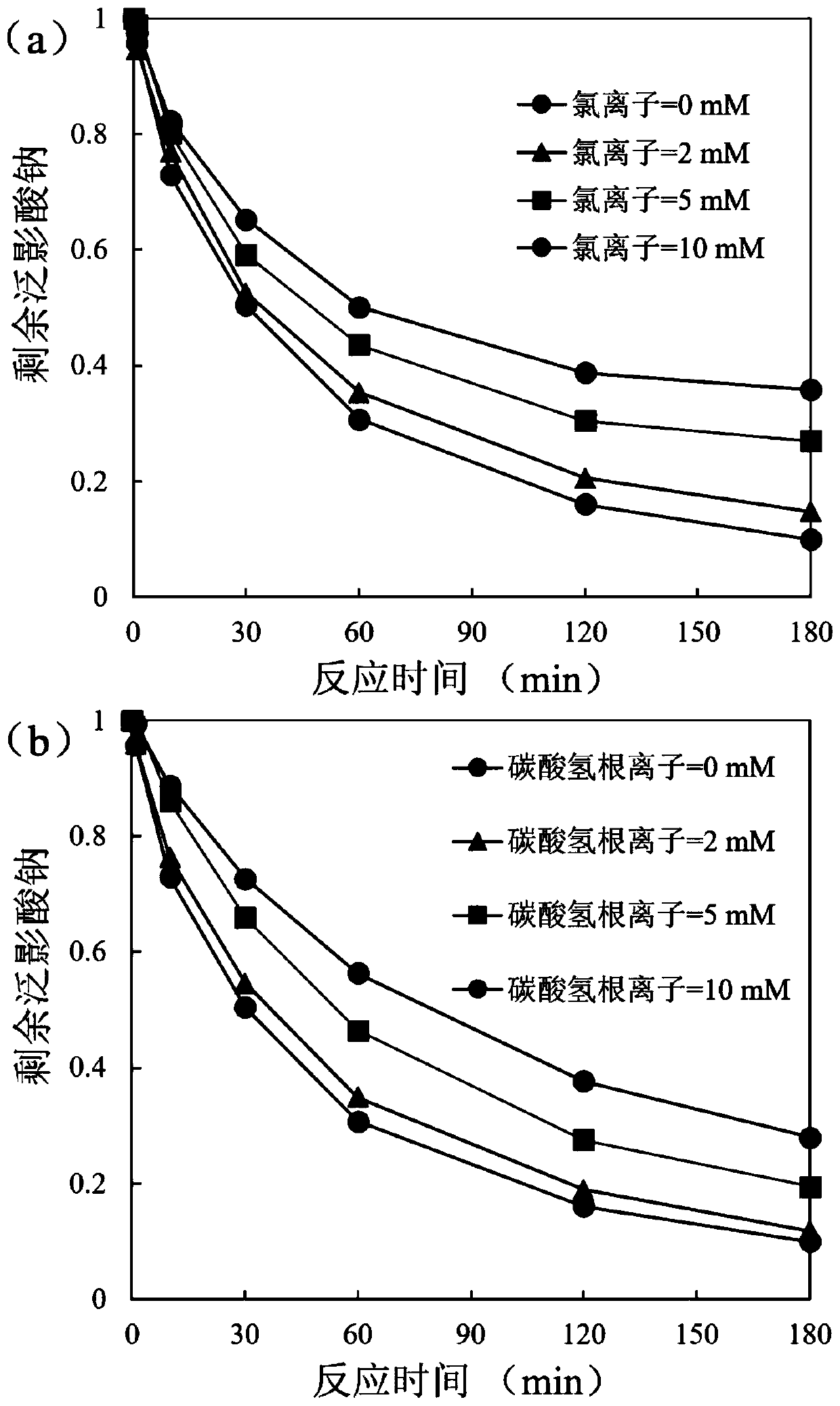 Water treatment method for reducing and degrading halogenated organic matters by using copper-activated thiourea dioxide