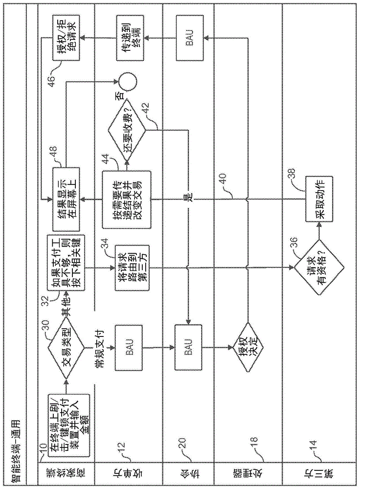 Methods and systems for communicating information from a smart point-of-sale terminal