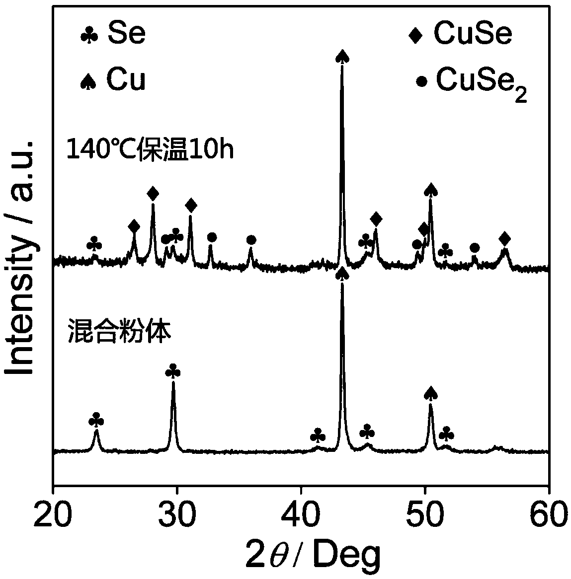 Method for rapidly synthetizing Cu2Se-based thermoelectric material through autocatalysis at low temperature